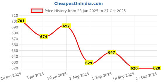 myntra.com leshya Set Of 34 Brass Plated Stone Studded Bangles leshya Price History Graph from 28 Jun 2025 to 27 Oct 2025