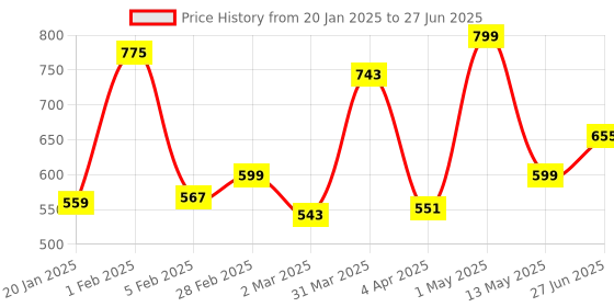 myntra.com leshya Set of 34 Brass-Plated Stone Studded Bangles leshya Price History Graph from 20 Jan 2025 to 27 Jun 2025