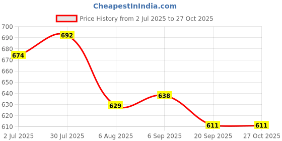 myntra.com leshya Set of 34 Brass Plated Stone Studded Bangles leshya Price History Graph from 2 Jul 2025 to 27 Oct 2025