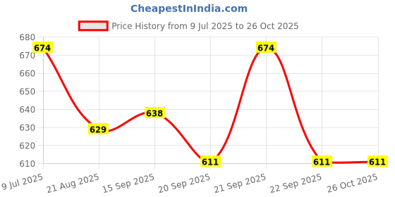myntra.com leshya Set Of 34 Brass Plated Stone Studded Bangles leshya Price History Graph from 9 Jul 2025 to 26 Oct 2025