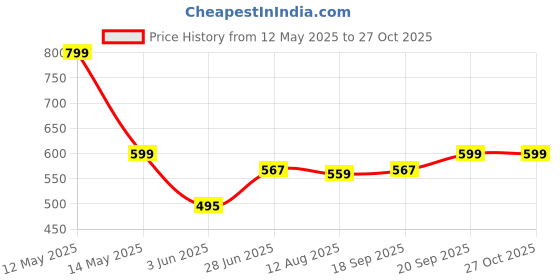 myntra.com leshya Set Of 34 Brass-Plated Stoned Studded & Beaded Traditional Bangles leshya Price History Graph from 12 May 2025 to 27 Oct 2025