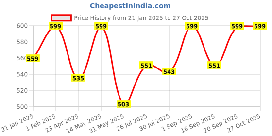 myntra.com leshya Set Of 34 Brass-Plating Stone-Studded Bangles leshya Price History Graph from 21 Jan 2025 to 27 Oct 2025