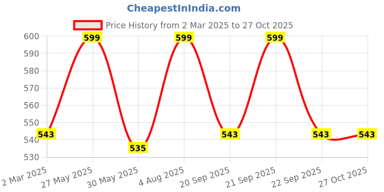 myntra.com leshya Set of 34 Brass-Plating Stone-Studded Bangles leshya Price History Graph from 2 Mar 2025 to 26 Oct 2025