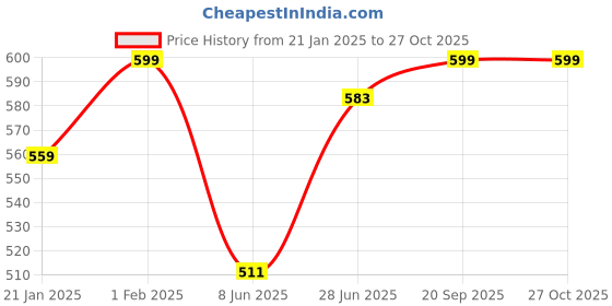 myntra.com leshya Set of 34 Brass-Plating Stone-Studded Bangles leshya Price History Graph from 21 Jan 2025 to 27 Oct 2025