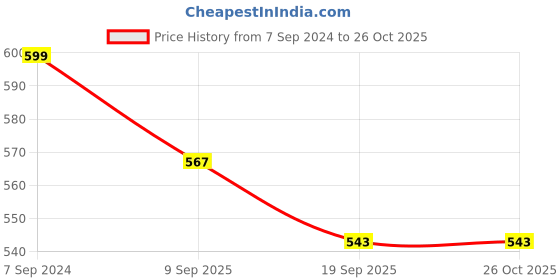 myntra.com leshya Set Of 36 Brass-Plated Kundan-Studded Bangle leshya Price History Graph from 7 Sep 2024 to 26 Oct 2025