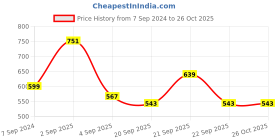 myntra.com leshya Set Of 36 Brass-Plated Kundan-Studded Bangle leshya Price History Graph from 7 Sep 2024 to 26 Oct 2025