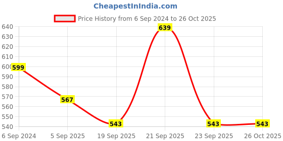 myntra.com leshya Set Of 36 Brass-Plated Kundan-Studded Bangle leshya Price History Graph from 6 Sep 2024 to 26 Oct 2025