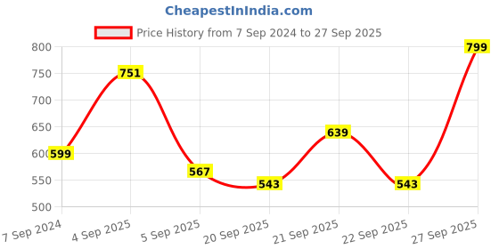 myntra.com leshya Set of 36 Brass-Plated Kundan Studded Bangles leshya Price History Graph from 7 Sep 2024 to 27 Sep 2025