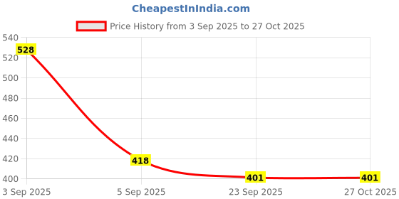 myntra.com leshya Set of 4 EnamelledBangle leshya Price History Graph from 3 Sep 2025 to 27 Oct 2025