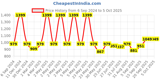 myntra.com leshya Set Of 4 Pearl-Beaded Bangles leshya Price History Graph from 6 Sep 2024 to 4 Oct 2025
