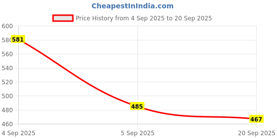 myntra.com leshya Set of 4 Twisted Meenakari Bangle leshya Price History Graph from 4 Sep 2025 to 20 Sep 2025