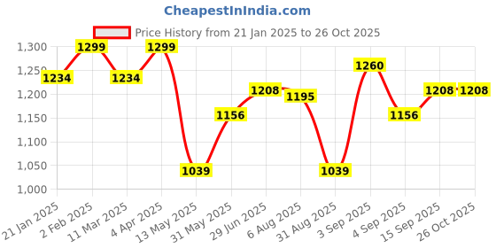myntra.com leshya Set Of 42 Brass-Plated Stone Studded & Beaded Bangles leshya Price History Graph from 21 Jan 2025 to 26 Oct 2025