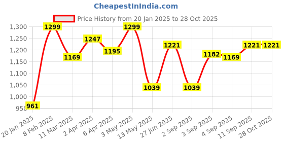 myntra.com leshya Set of 42 Brass-Plated Stone-Studded Bangles leshya Price History Graph from 20 Jan 2025 to 28 Oct 2025