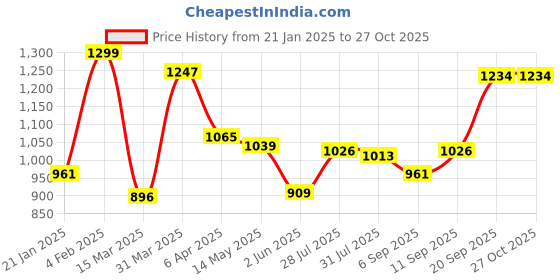 myntra.com leshya Set of 42 Brass Plated Stone Studded Bangles leshya Price History Graph from 21 Jan 2025 to 27 Oct 2025