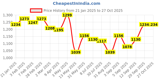 myntra.com leshya Set of 42 Brass Plated Stone Studded Bangles leshya Price History Graph from 21 Jan 2025 to 26 Oct 2025