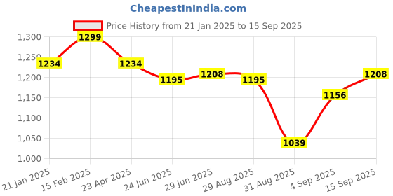 myntra.com leshya Set Of 42 Brass Plated Stone Studded Bangles leshya Price History Graph from 21 Jan 2025 to 15 Sep 2025