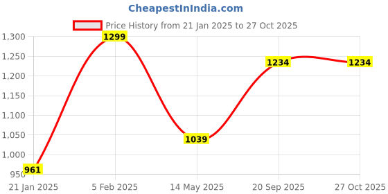 myntra.com leshya Set Of 42 Brass-Plated Stones-Studded Bangles leshya Price History Graph from 21 Jan 2025 to 27 Oct 2025