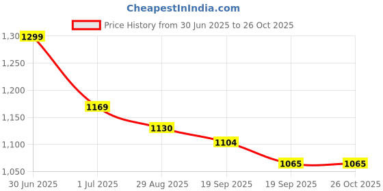 myntra.com leshya Set Of 46 Brass Plated Stone Studded & Beaded Bangles leshya Price History Graph from 30 Jun 2025 to 26 Oct 2025