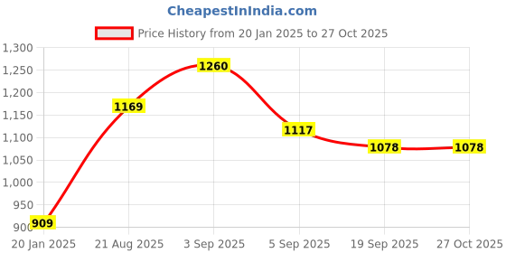 myntra.com leshya Set Of 46 Brass Plated Stone Studded & Beaded Bangles leshya Price History Graph from 20 Jan 2025 to 27 Oct 2025
