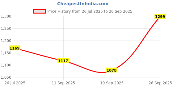 myntra.com leshya Set Of 46 Brass-Plated Stone Studded Bangles leshya Price History Graph from 26 Jul 2025 to 26 Sep 2025