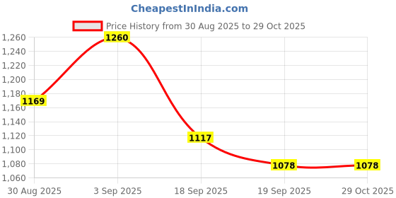 myntra.com leshya Set of 46 Brass-Plated Stone-Studded Bangles leshya Price History Graph from 30 Aug 2025 to 28 Oct 2025