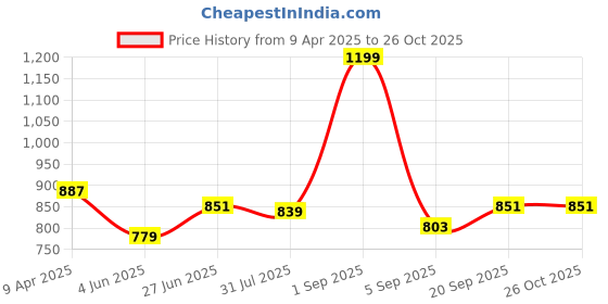 myntra.com leshya Set Of 46 Brass Plated Stone-Studded Bangles leshya Price History Graph from 9 Apr 2025 to 26 Oct 2025