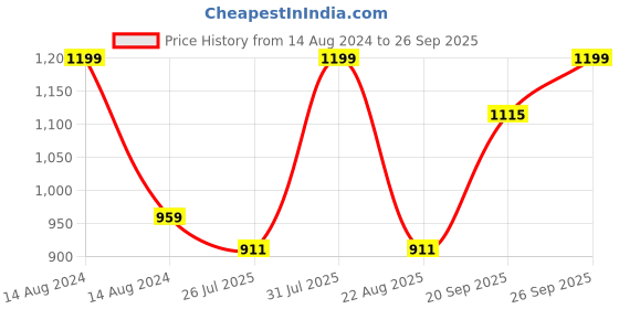 myntra.com leshya Set Of 46 Brass-Plated Stone-Studded Bangles leshya Price History Graph from 14 Aug 2024 to 26 Sep 2025