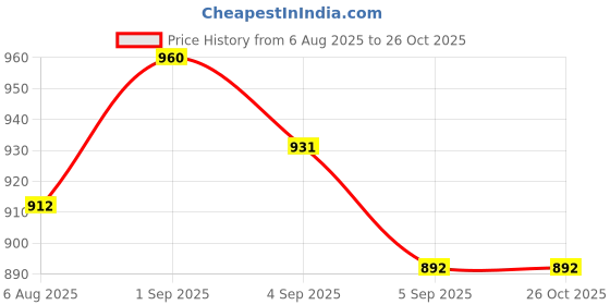myntra.com leshya Set Of 46 Stone-Studded Traditional Bridal Bangles leshya Price History Graph from 6 Aug 2025 to 26 Oct 2025