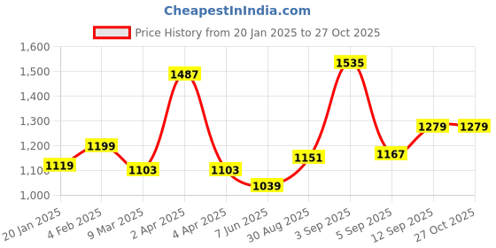 myntra.com leshya Set Of 50 Brass-Plated Artificial Stones Studded Bangles leshya Price History Graph from 20 Jan 2025 to 26 Oct 2025