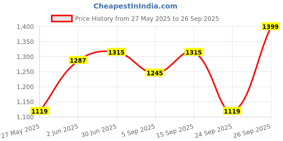 myntra.com leshya Set Of 50 Brass-Plated Kundan-Studded Bangle leshya Price History Graph from 27 May 2025 to 26 Sep 2025