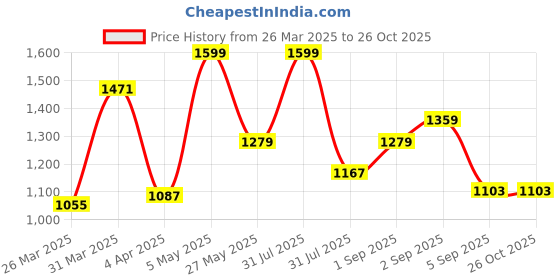 myntra.com leshya Set Of 50 Brass Plated Stone-Studded & Beaded Bangles leshya Price History Graph from 26 Mar 2025 to 26 Oct 2025