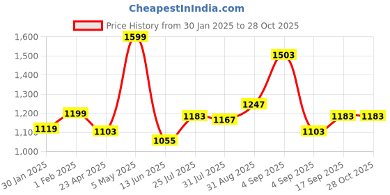myntra.com leshya Set Of 50 Brass Plated Stone Studded Bangles leshya Price History Graph from 30 Jan 2025 to 28 Oct 2025