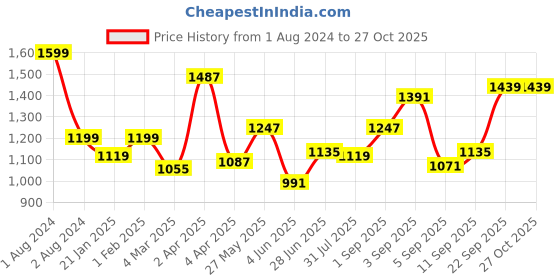 myntra.com leshya Set of 50 Brass Plated Stone Studded Bangles leshya Price History Graph from 1 Aug 2024 to 26 Oct 2025