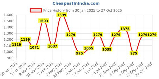 myntra.com leshya Set Of 50 Brass-Plated Stone Studded Bangles leshya Price History Graph from 30 Jan 2025 to 26 Oct 2025