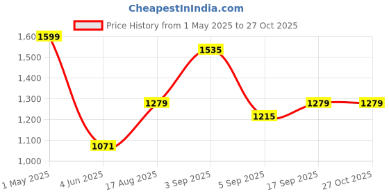 myntra.com leshya Set Of 50 Brass Plated Stone-Studded Bangles leshya Price History Graph from 1 May 2025 to 27 Oct 2025