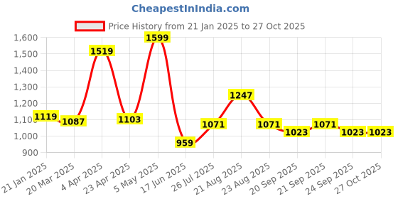 myntra.com leshya Set Of 50 Brass Plated Stone Studded Bangles leshya Price History Graph from 21 Jan 2025 to 27 Oct 2025