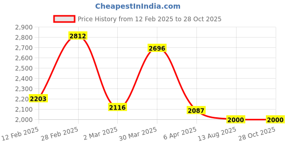 myntra.com leshya Set Of 50 Brass Plated Stone Studded Bangles leshya Price History Graph from 12 Feb 2025 to 27 Oct 2025