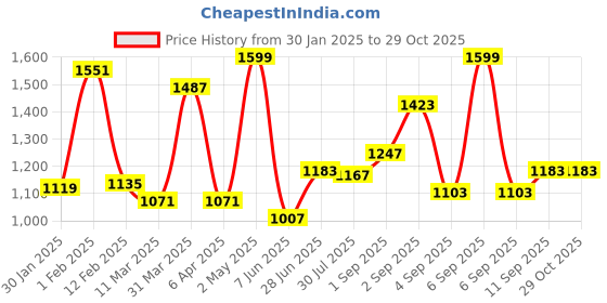 myntra.com leshya Set Of 50 Brass Plated Stones Studded Jhumki Bangles leshya Price History Graph from 30 Jan 2025 to 28 Oct 2025