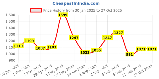 myntra.com leshya Set Of 50 Brass Plated Stones Studded Jhumki Bangles leshya Price History Graph from 30 Jan 2025 to 26 Oct 2025