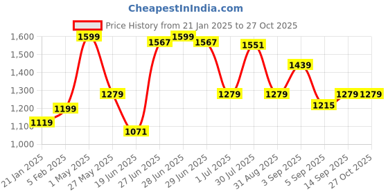 myntra.com leshya Set of 50 Brass-Plating Stone-Studded Bangles leshya Price History Graph from 21 Jan 2025 to 27 Oct 2025