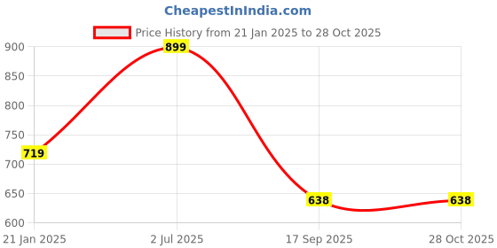 myntra.com leshya Set of 6 Brass-Plated Stone Studded Bangles leshya Price History Graph from 21 Jan 2025 to 28 Oct 2025