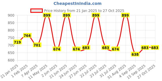 myntra.com leshya Set of 6 Brass-Plated Stone Studded Bangles leshya Price History Graph from 21 Jan 2025 to 27 Oct 2025