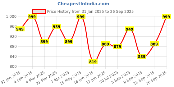 myntra.com leshya Set of 62 Brass-Plated Kundan Stone Studded Bangles leshya Price History Graph from 31 Jan 2025 to 26 Sep 2025