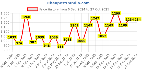 myntra.com leshya Set Of 62 Brass-Plated Kundan-Studded & Beaded Bangles leshya Price History Graph from 6 Sep 2024 to 27 Oct 2025