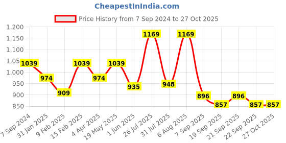 myntra.com leshya Set Of 62 Brass-Plated Kundan Studded Bangles leshya Price History Graph from 7 Sep 2024 to 27 Oct 2025
