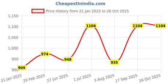 myntra.com leshya Set Of 62 Brass-Plated Kundan Studded Bangles leshya Price History Graph from 21 Jan 2025 to 26 Oct 2025
