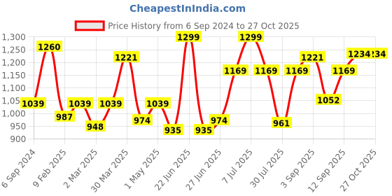 myntra.com leshya Set Of 62 Brass-Plated Stone-Studded & Beaded Bangles leshya Price History Graph from 6 Sep 2024 to 27 Oct 2025