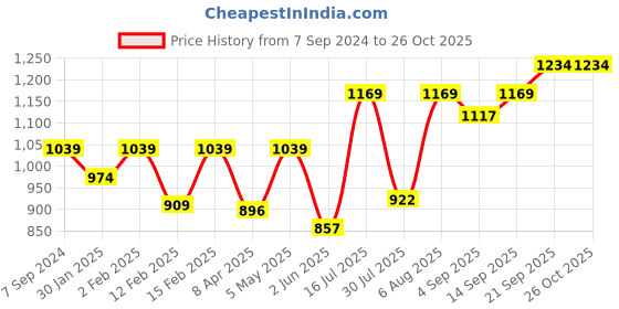 myntra.com leshya Set Of 62 Brass-Plated Stone-Studded & Beaded Bangles leshya Price History Graph from 7 Sep 2024 to 26 Oct 2025