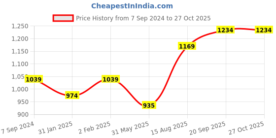 myntra.com leshya Set Of 62 Brass-Plated Stone-Studded & Beaded Bangles leshya Price History Graph from 7 Sep 2024 to 26 Oct 2025