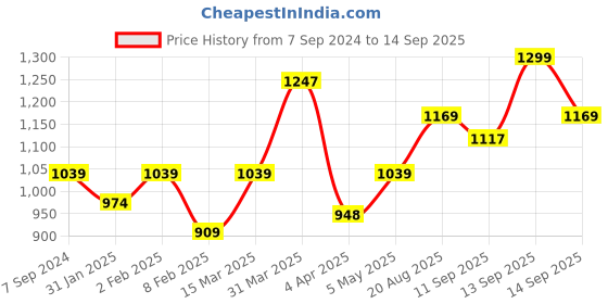 myntra.com leshya Set Of 62 Brass Plated Stone Studded & Beaded Bangles leshya Price History Graph from 7 Sep 2024 to 14 Sep 2025